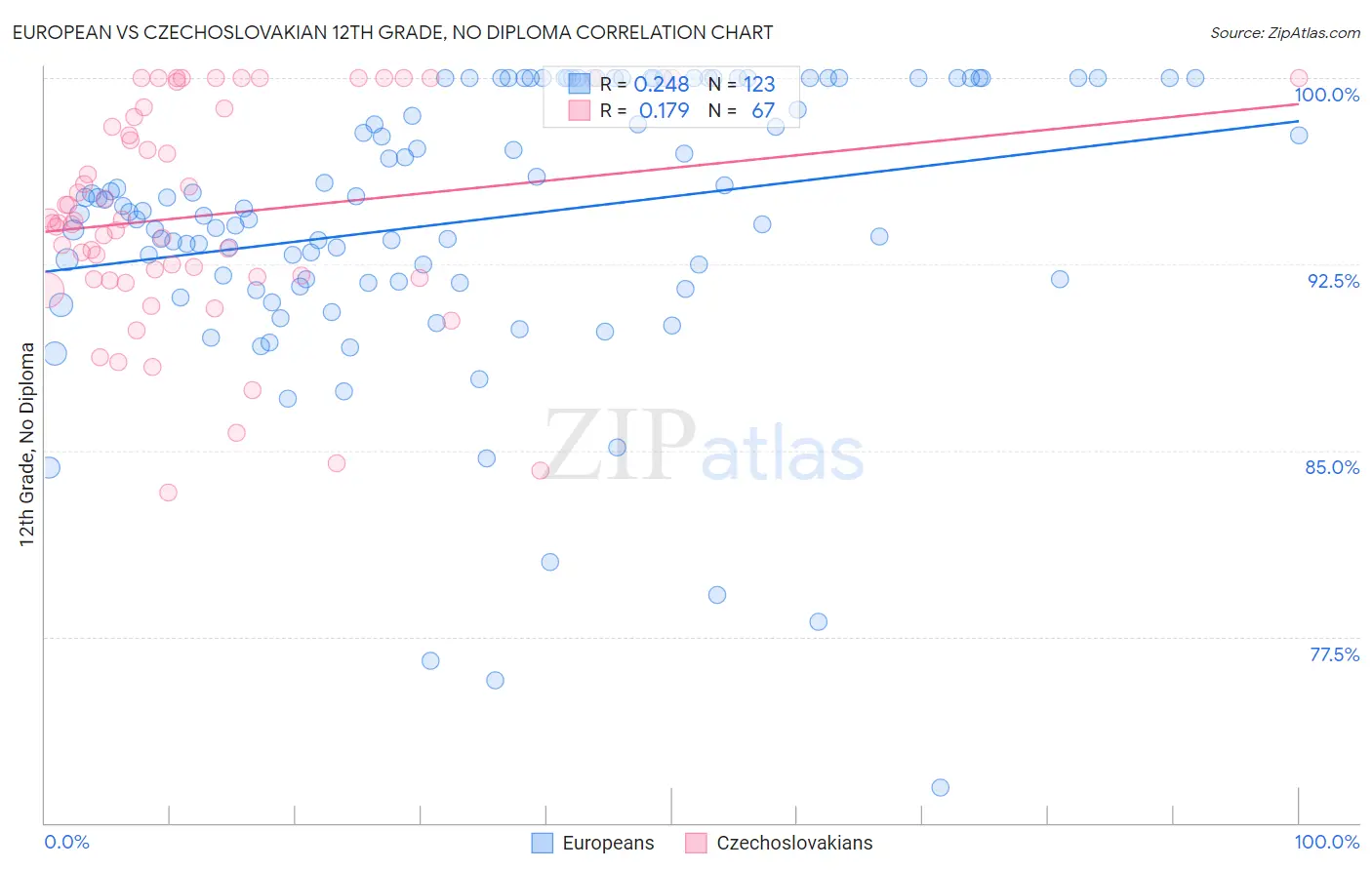 European vs Czechoslovakian 12th Grade, No Diploma