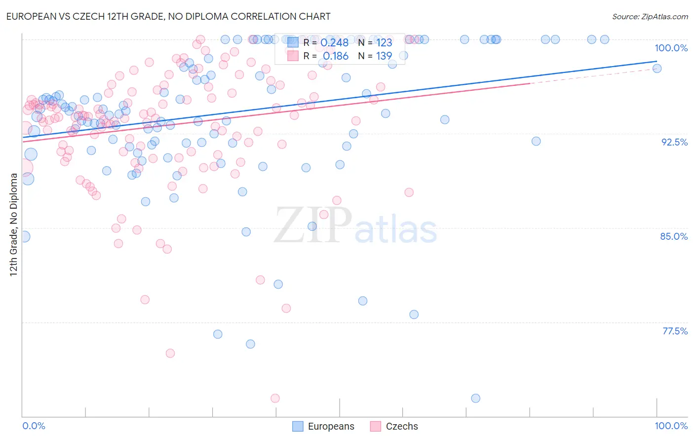 European vs Czech 12th Grade, No Diploma
