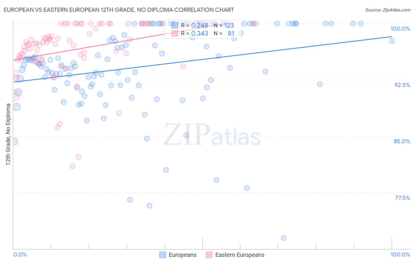 European vs Eastern European 12th Grade, No Diploma