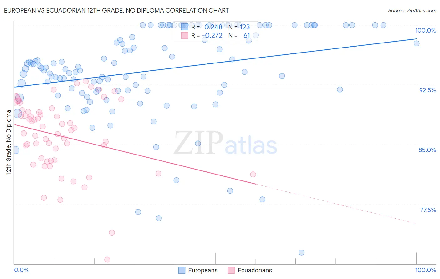 European vs Ecuadorian 12th Grade, No Diploma