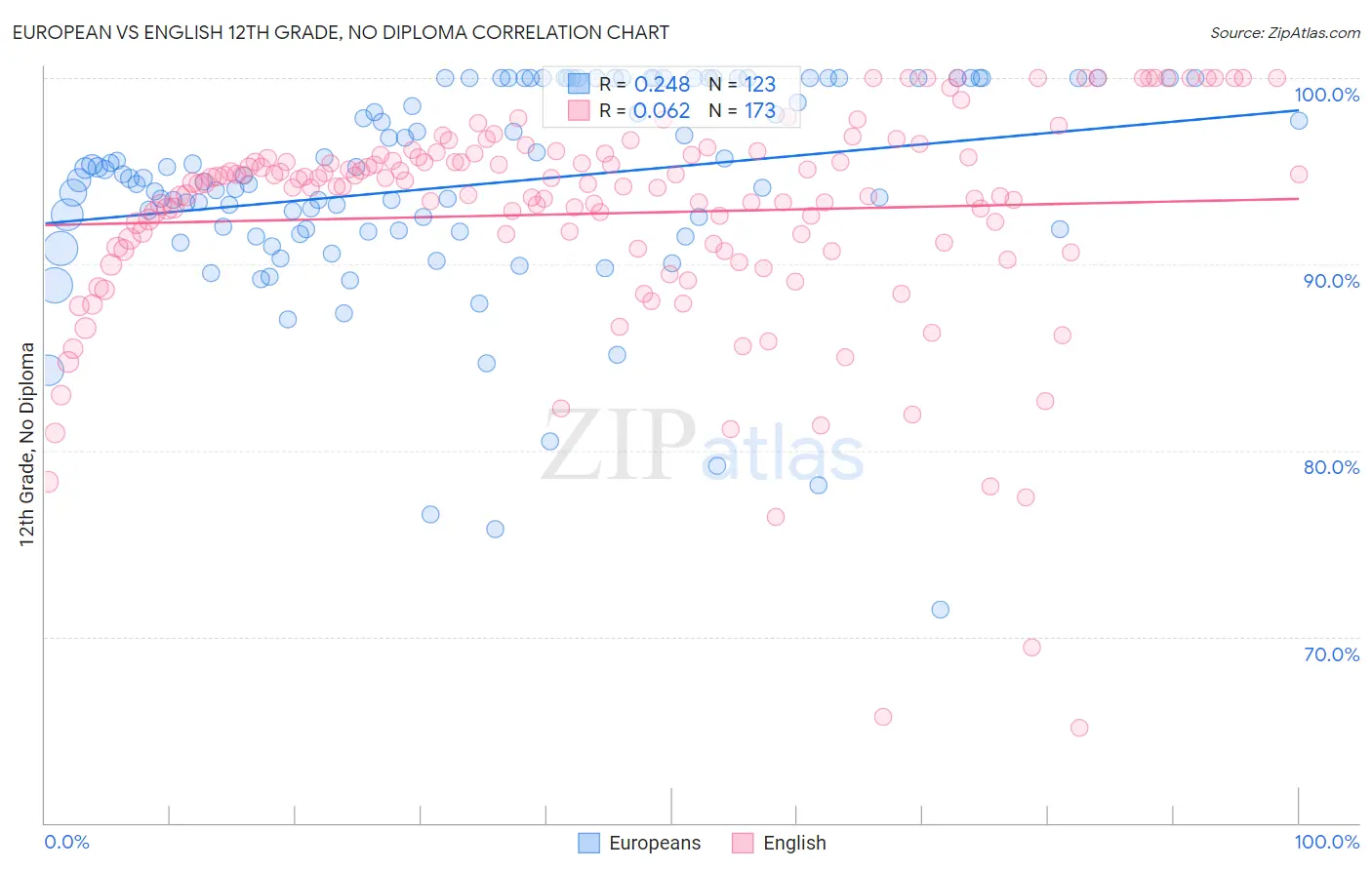 European vs English 12th Grade, No Diploma
