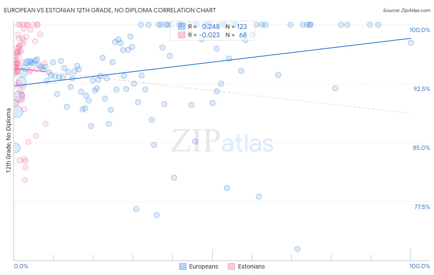 European vs Estonian 12th Grade, No Diploma