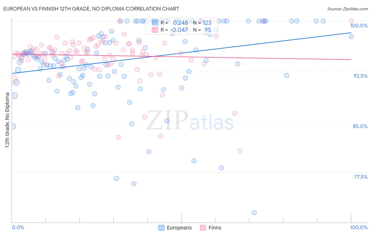 European vs Finnish 12th Grade, No Diploma