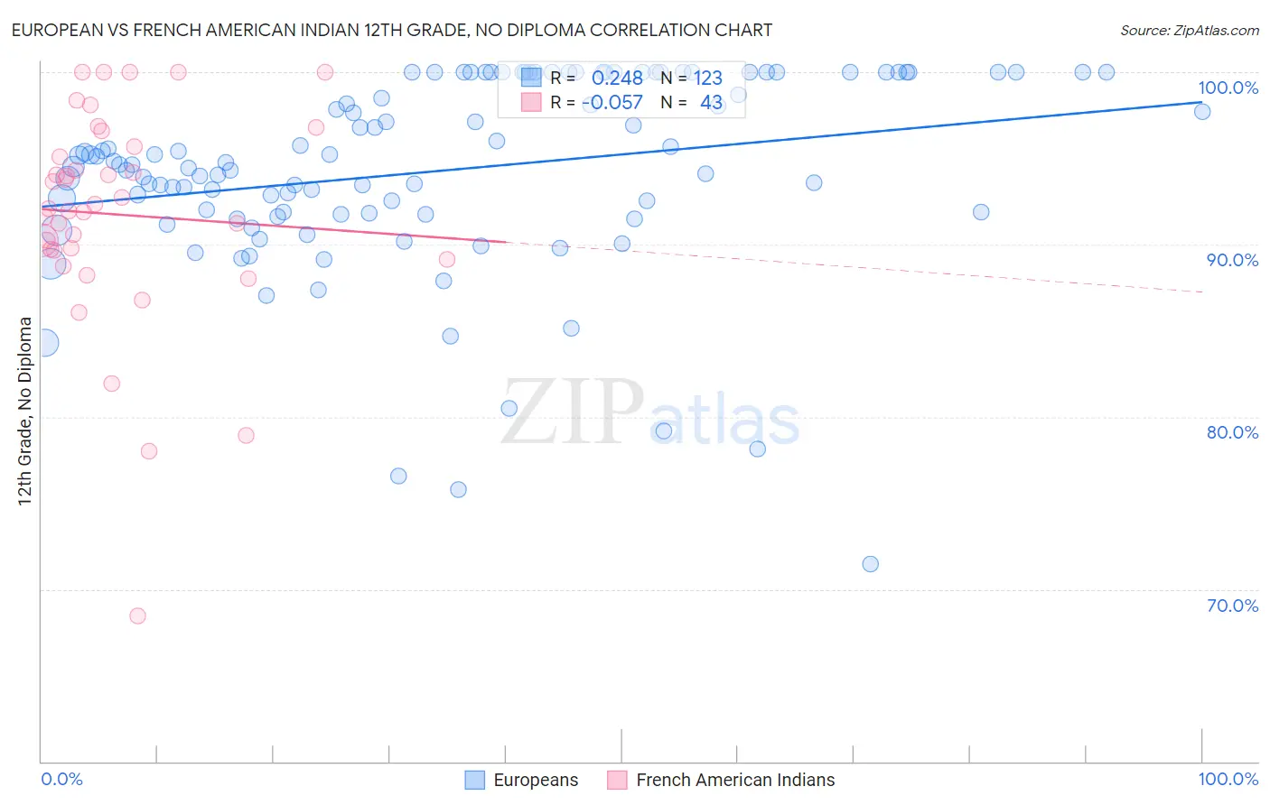European vs French American Indian 12th Grade, No Diploma