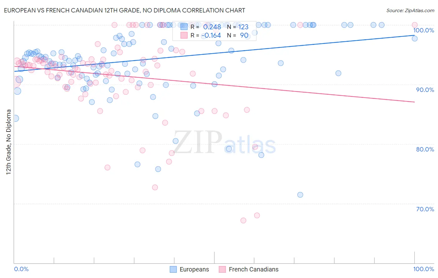 European vs French Canadian 12th Grade, No Diploma