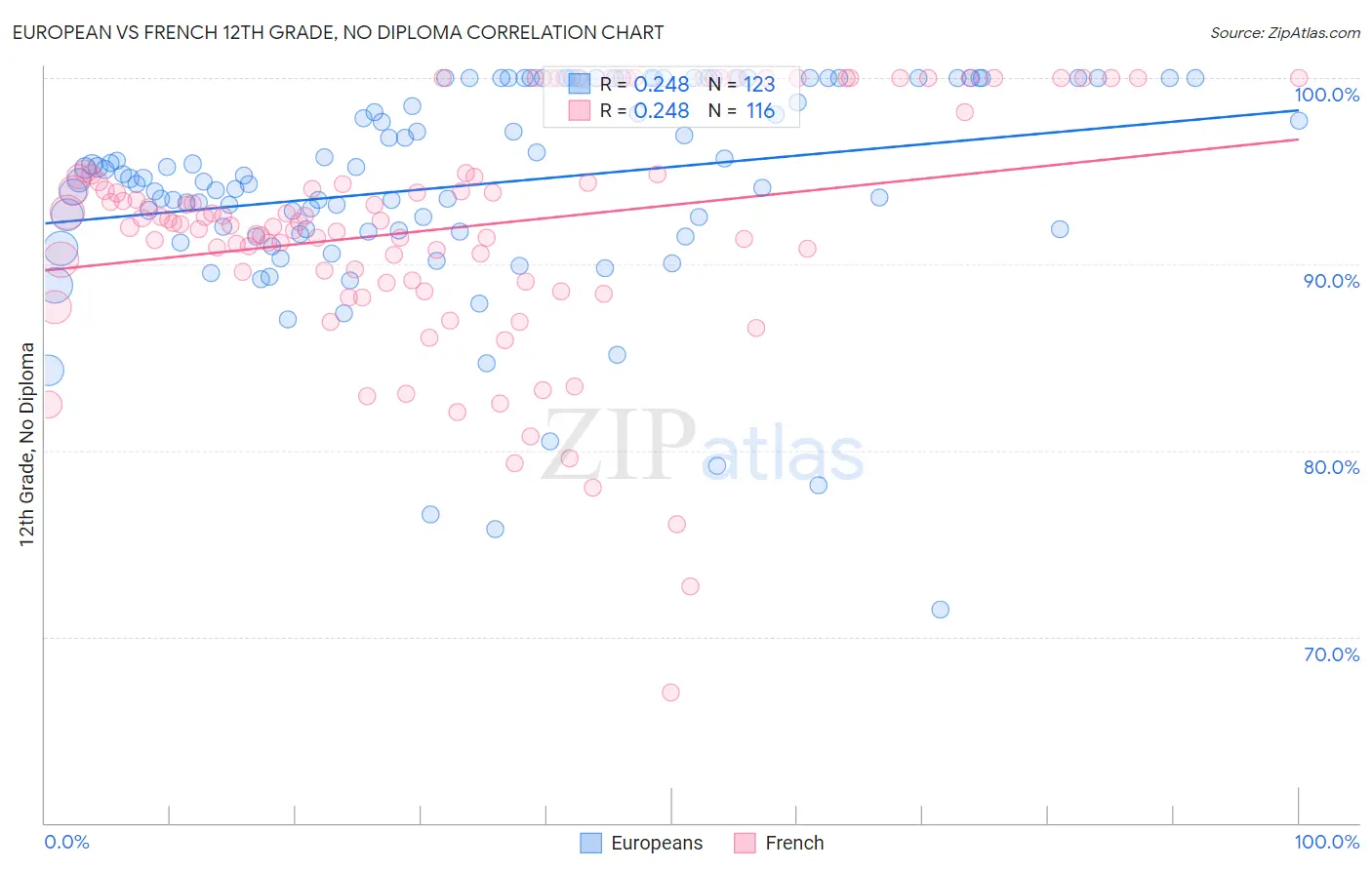 European vs French 12th Grade, No Diploma