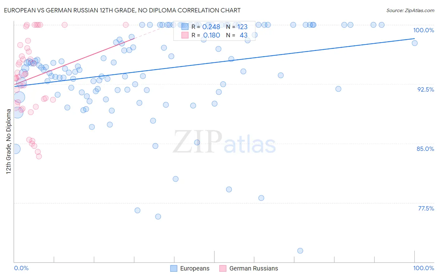 European vs German Russian 12th Grade, No Diploma