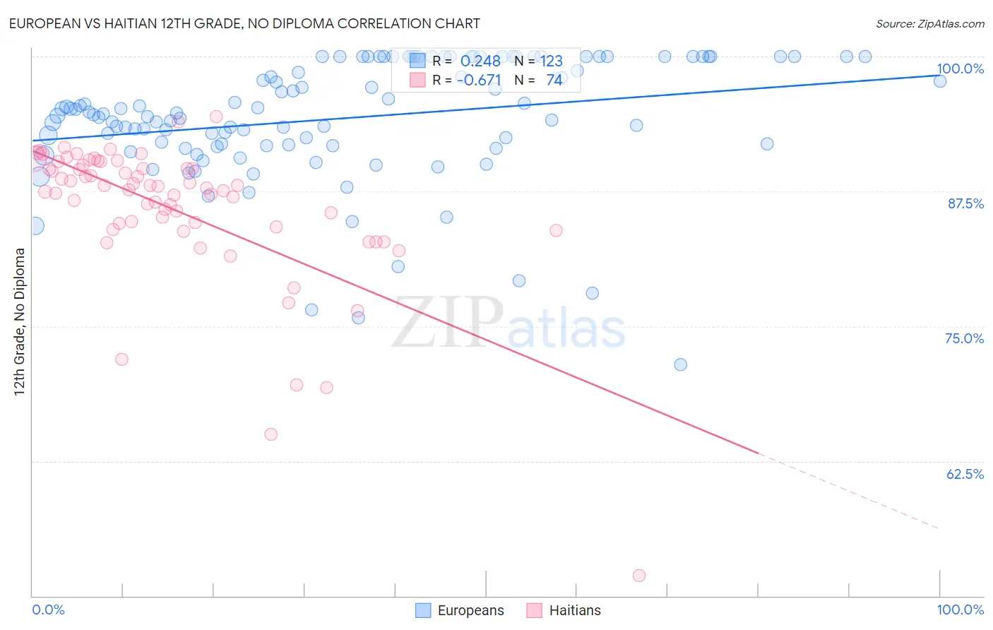 European vs Haitian 12th Grade, No Diploma