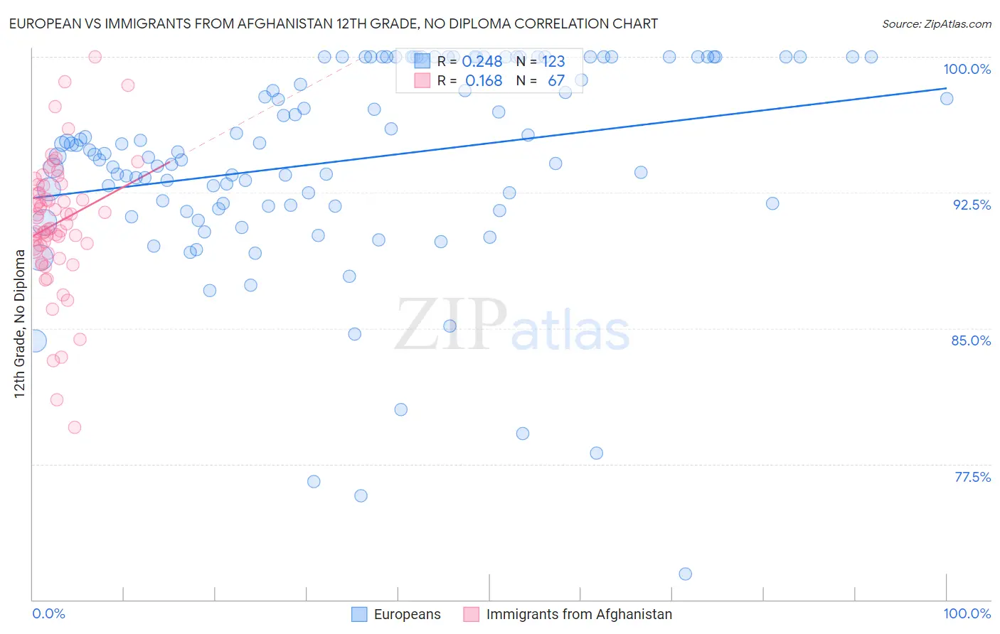 European vs Immigrants from Afghanistan 12th Grade, No Diploma