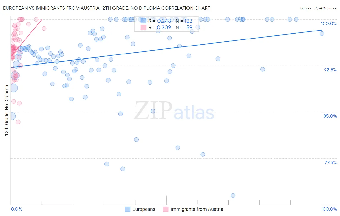 European vs Immigrants from Austria 12th Grade, No Diploma
