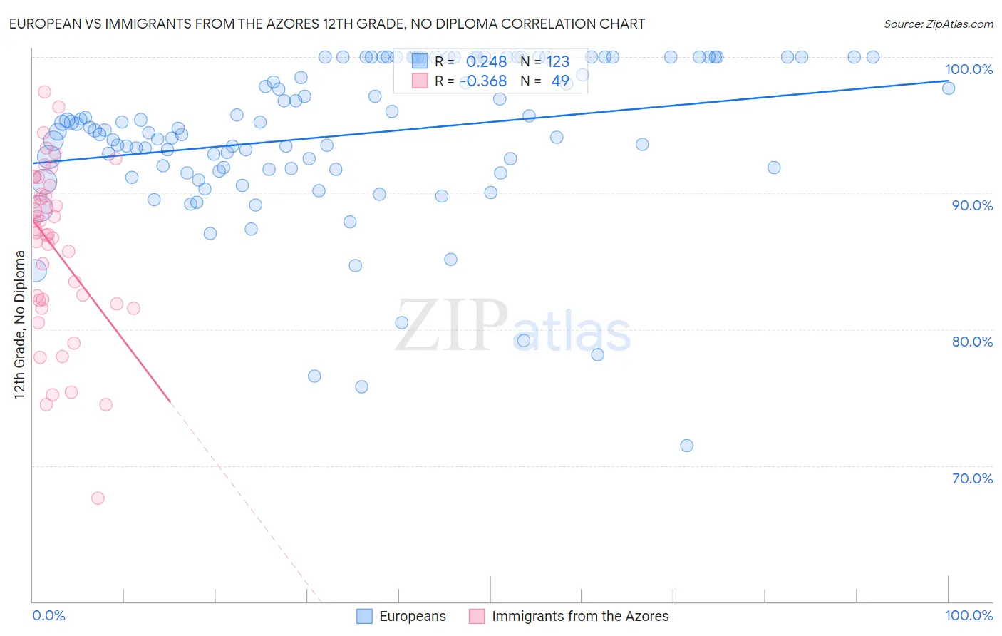 European vs Immigrants from the Azores 12th Grade, No Diploma