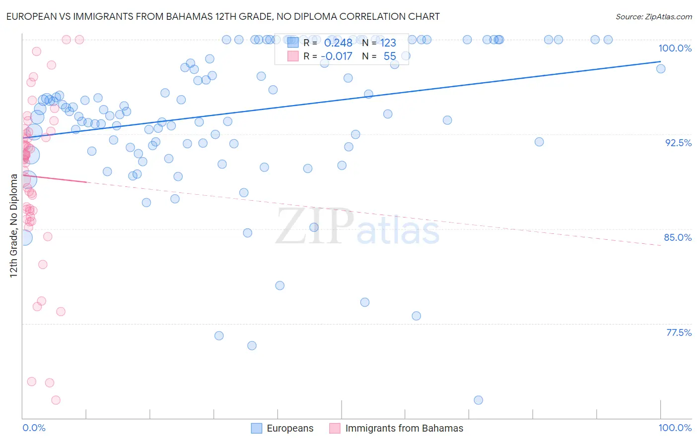 European vs Immigrants from Bahamas 12th Grade, No Diploma