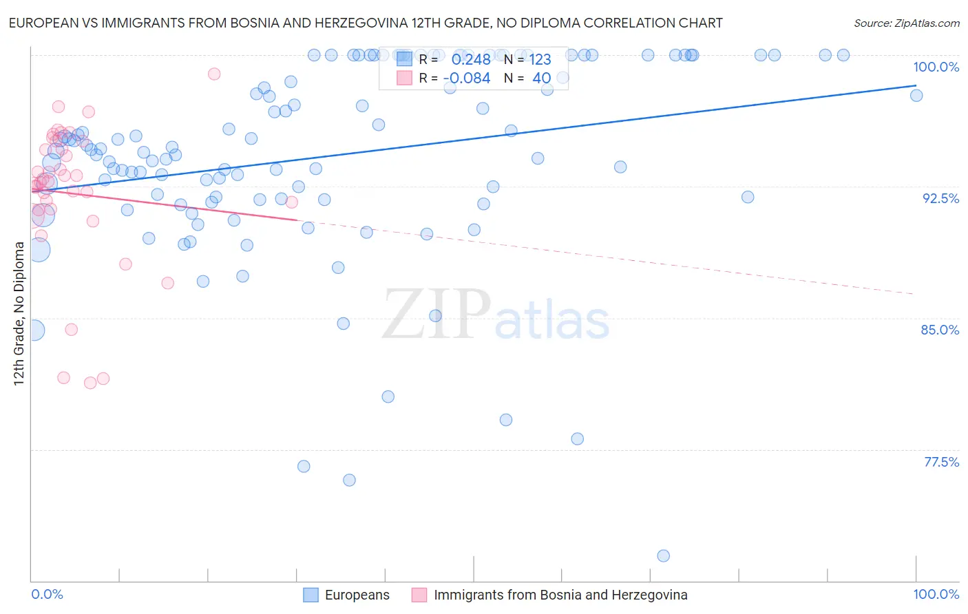 European vs Immigrants from Bosnia and Herzegovina 12th Grade, No Diploma