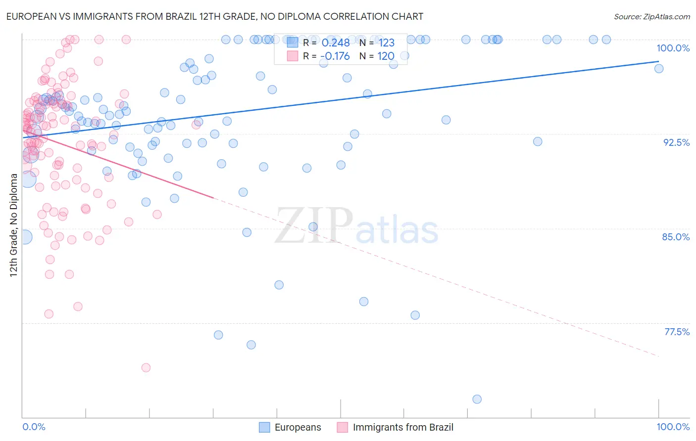 European vs Immigrants from Brazil 12th Grade, No Diploma