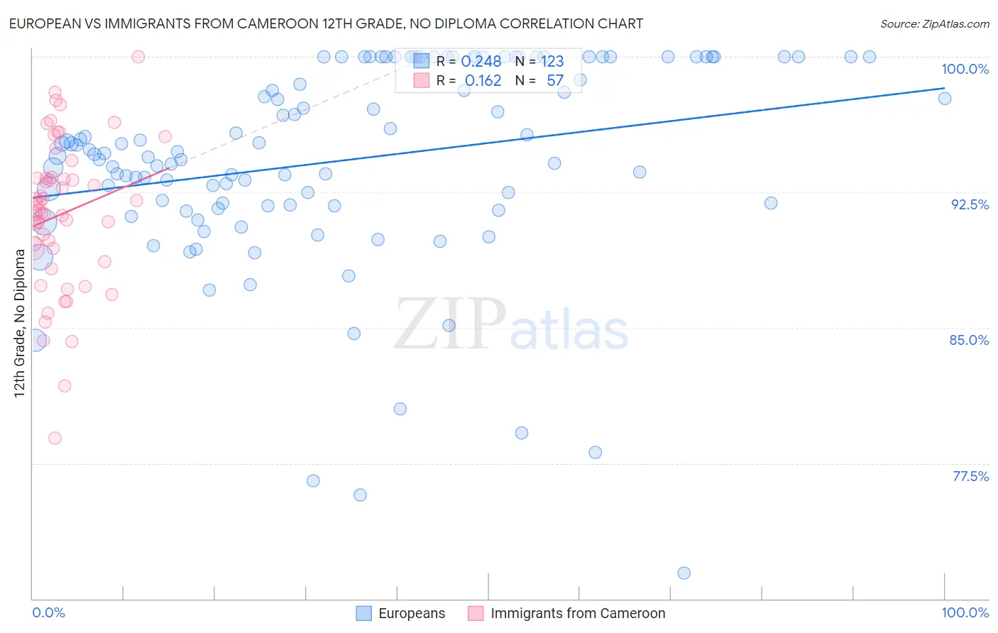 European vs Immigrants from Cameroon 12th Grade, No Diploma