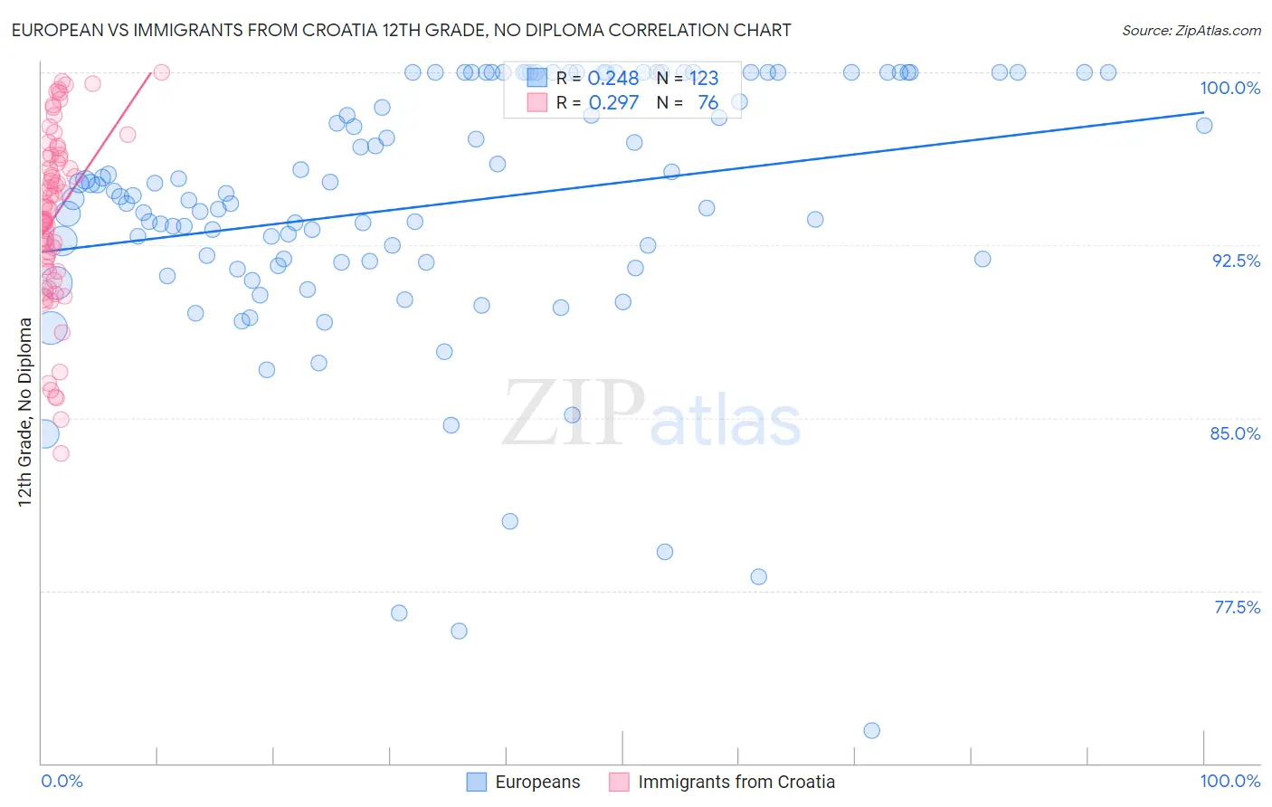 European vs Immigrants from Croatia 12th Grade, No Diploma