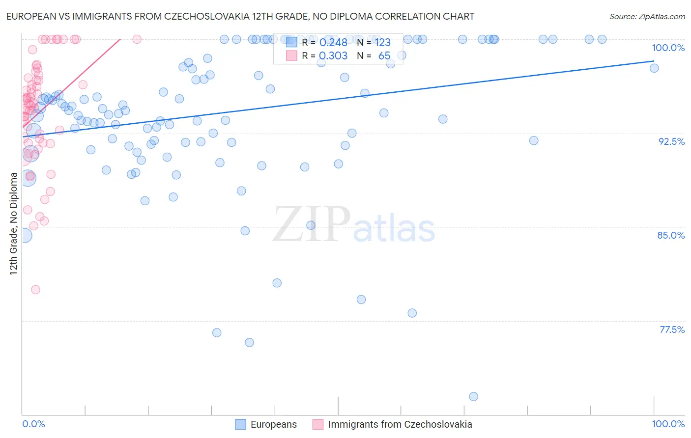 European vs Immigrants from Czechoslovakia 12th Grade, No Diploma