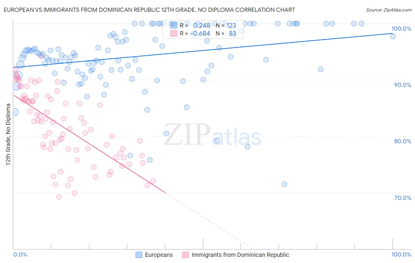European vs Immigrants from Dominican Republic 12th Grade, No Diploma