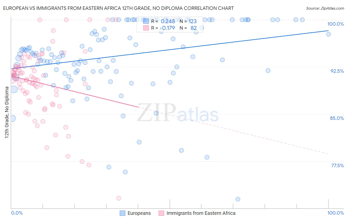 European vs Immigrants from Eastern Africa 12th Grade, No Diploma