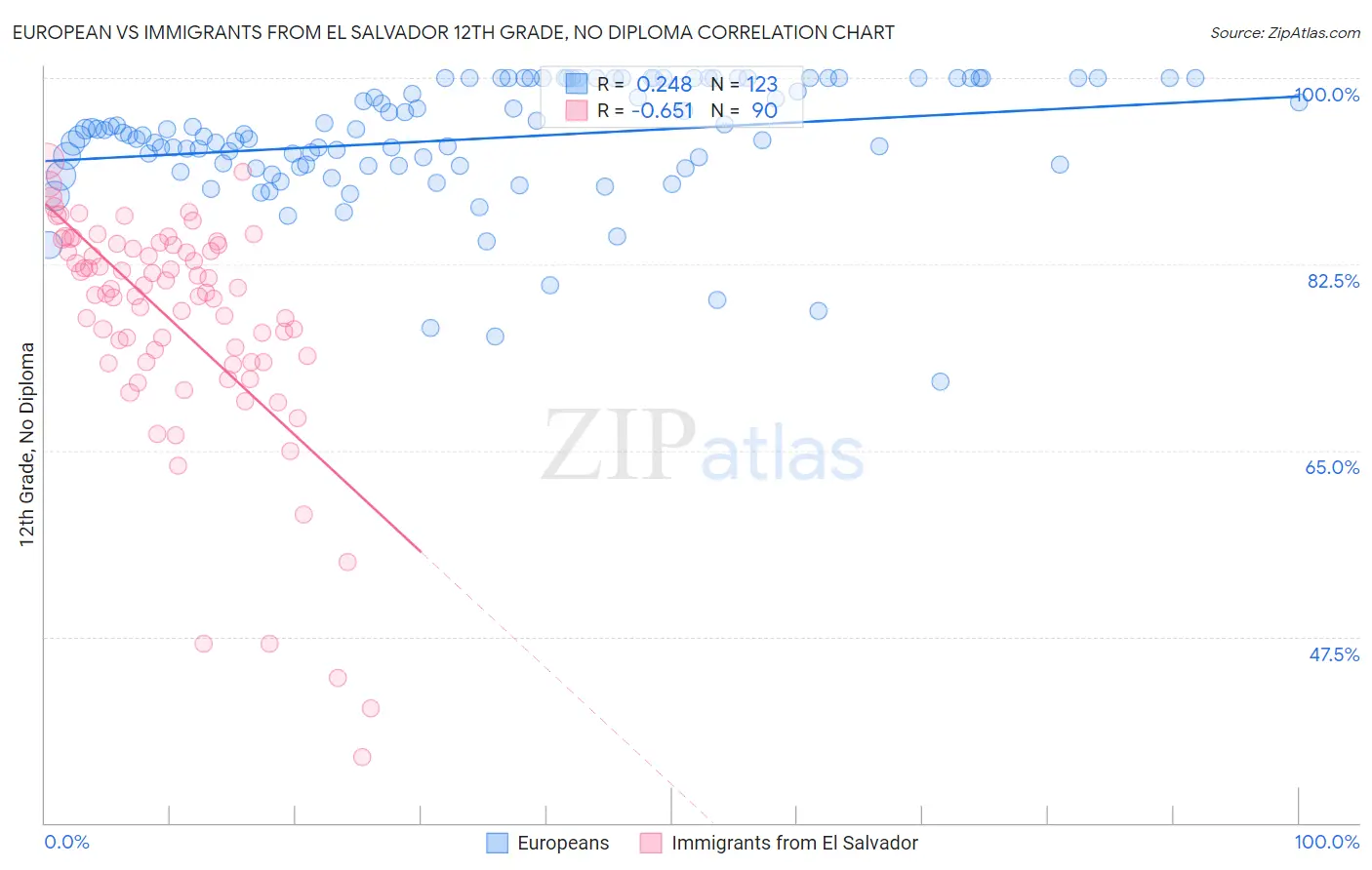European vs Immigrants from El Salvador 12th Grade, No Diploma
