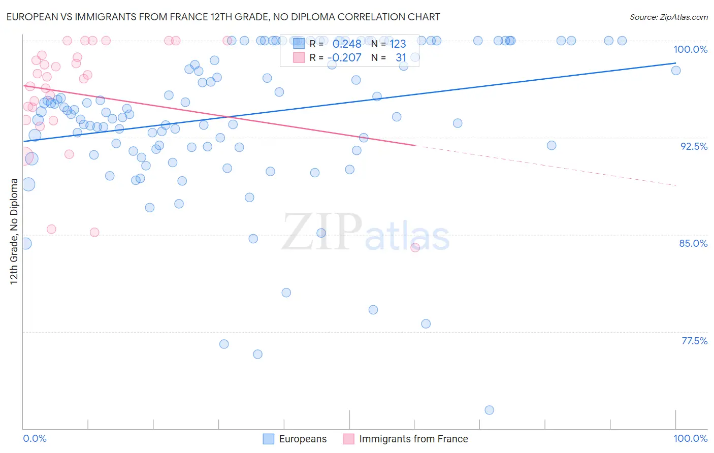 European vs Immigrants from France 12th Grade, No Diploma