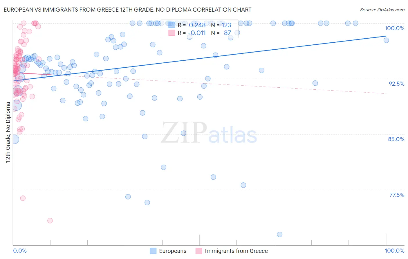 European vs Immigrants from Greece 12th Grade, No Diploma