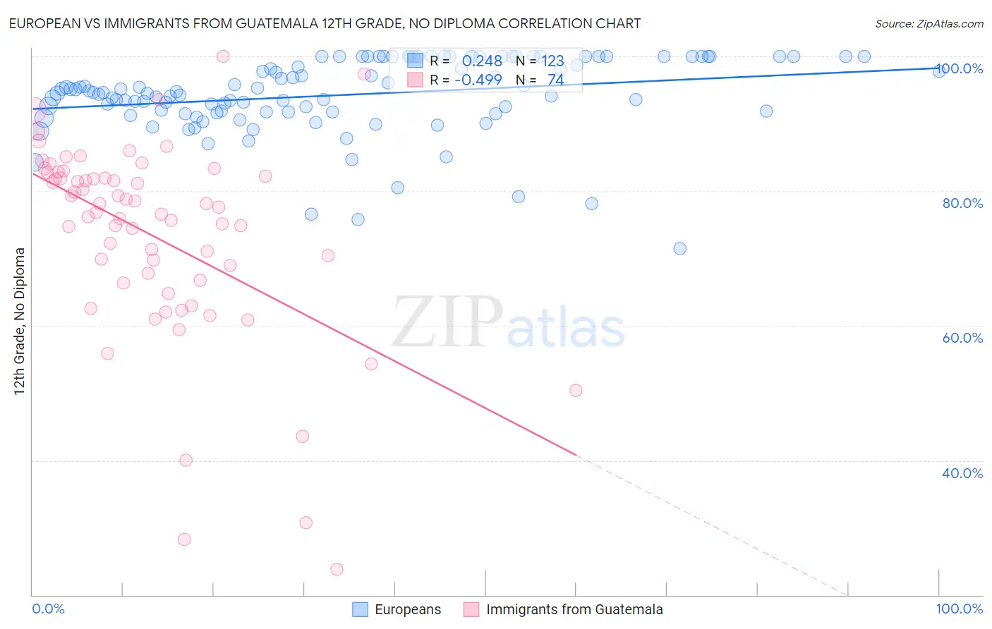 European vs Immigrants from Guatemala 12th Grade, No Diploma