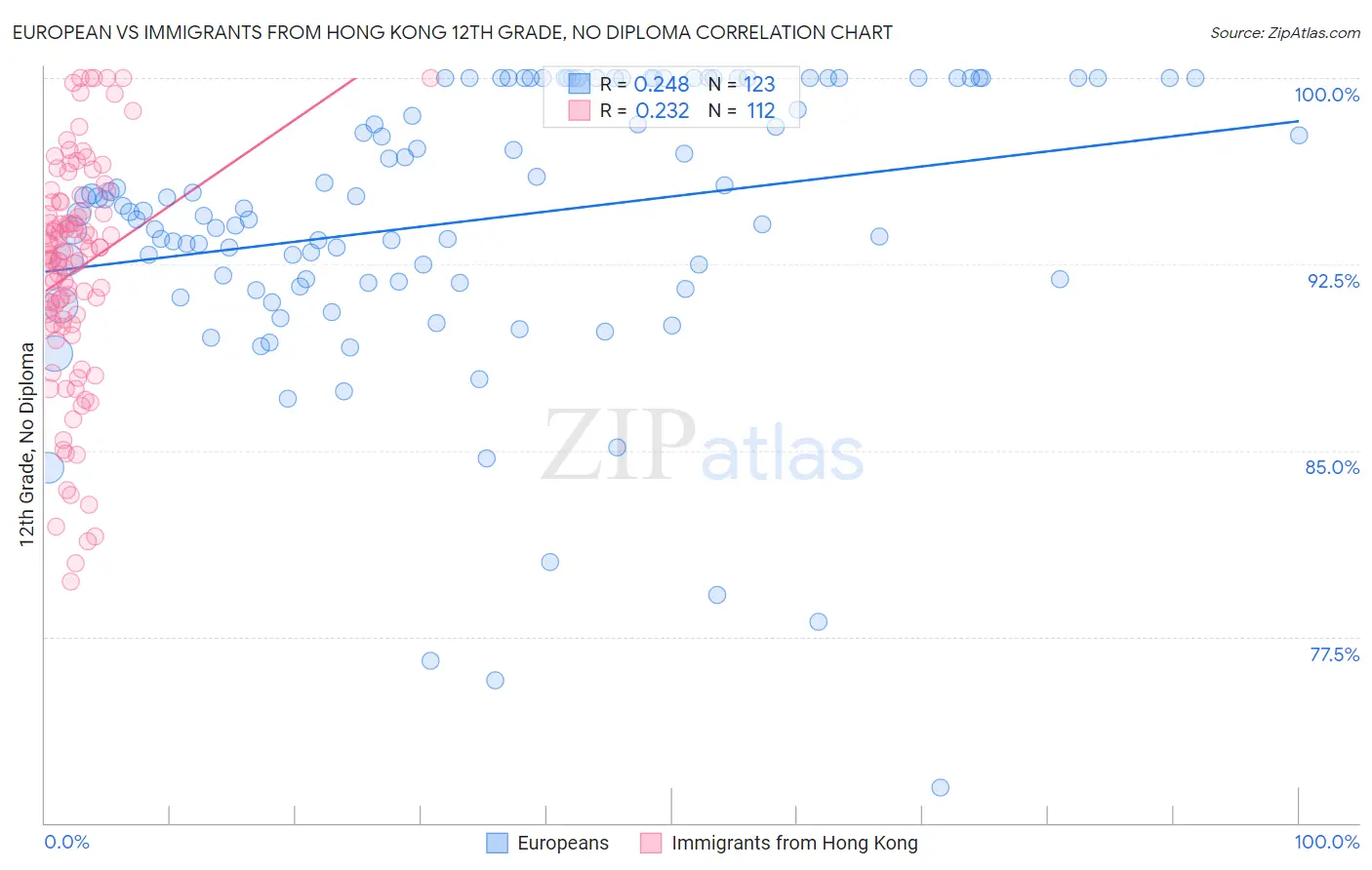 European vs Immigrants from Hong Kong 12th Grade, No Diploma