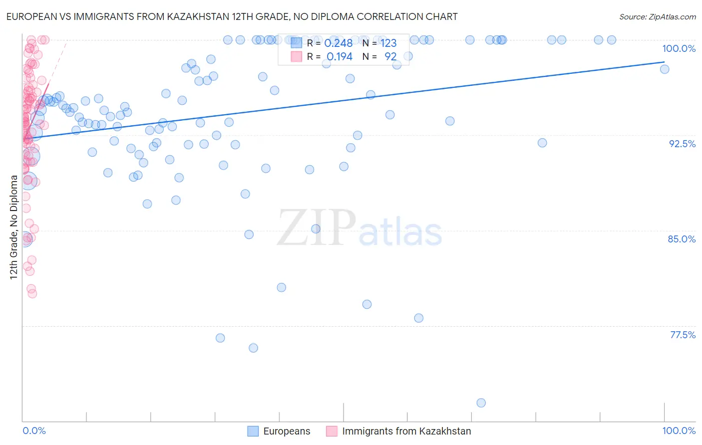 European vs Immigrants from Kazakhstan 12th Grade, No Diploma