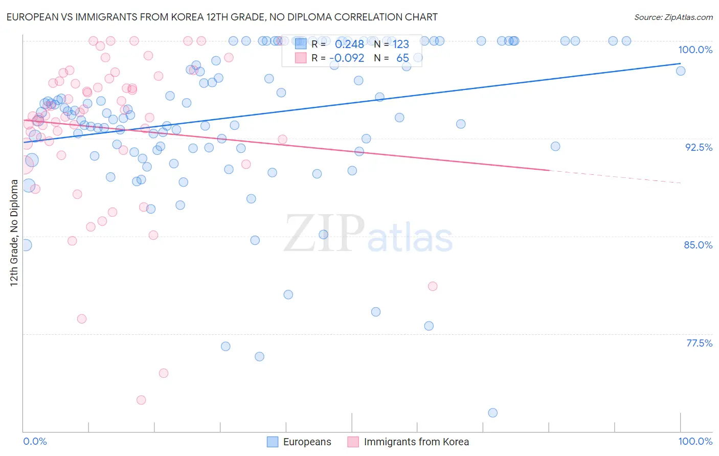 European vs Immigrants from Korea 12th Grade, No Diploma