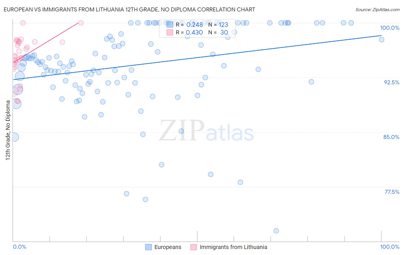 European vs Immigrants from Lithuania 12th Grade, No Diploma