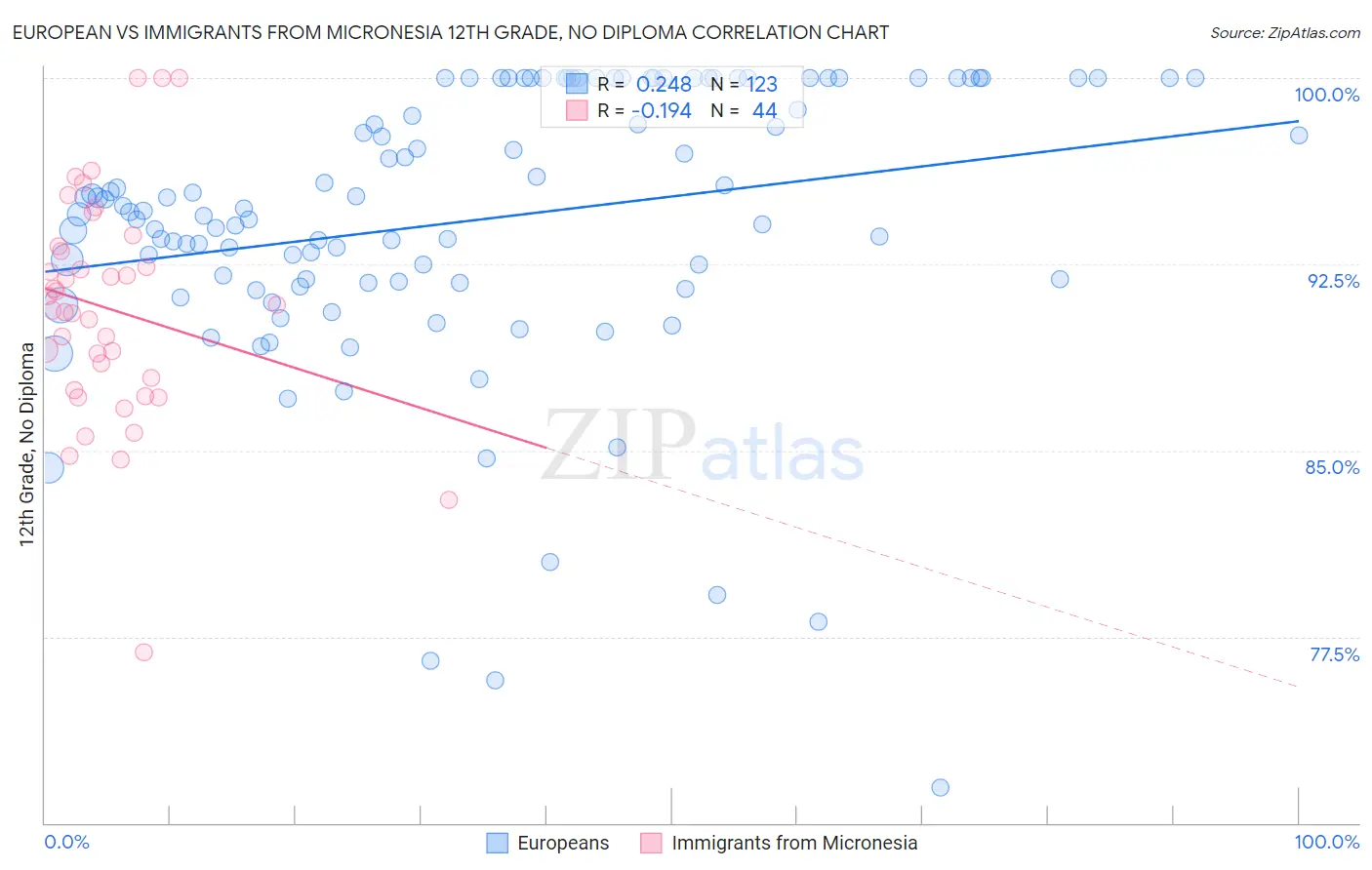 European vs Immigrants from Micronesia 12th Grade, No Diploma