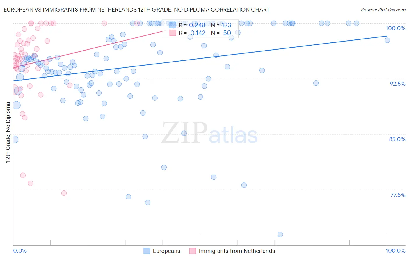 European vs Immigrants from Netherlands 12th Grade, No Diploma