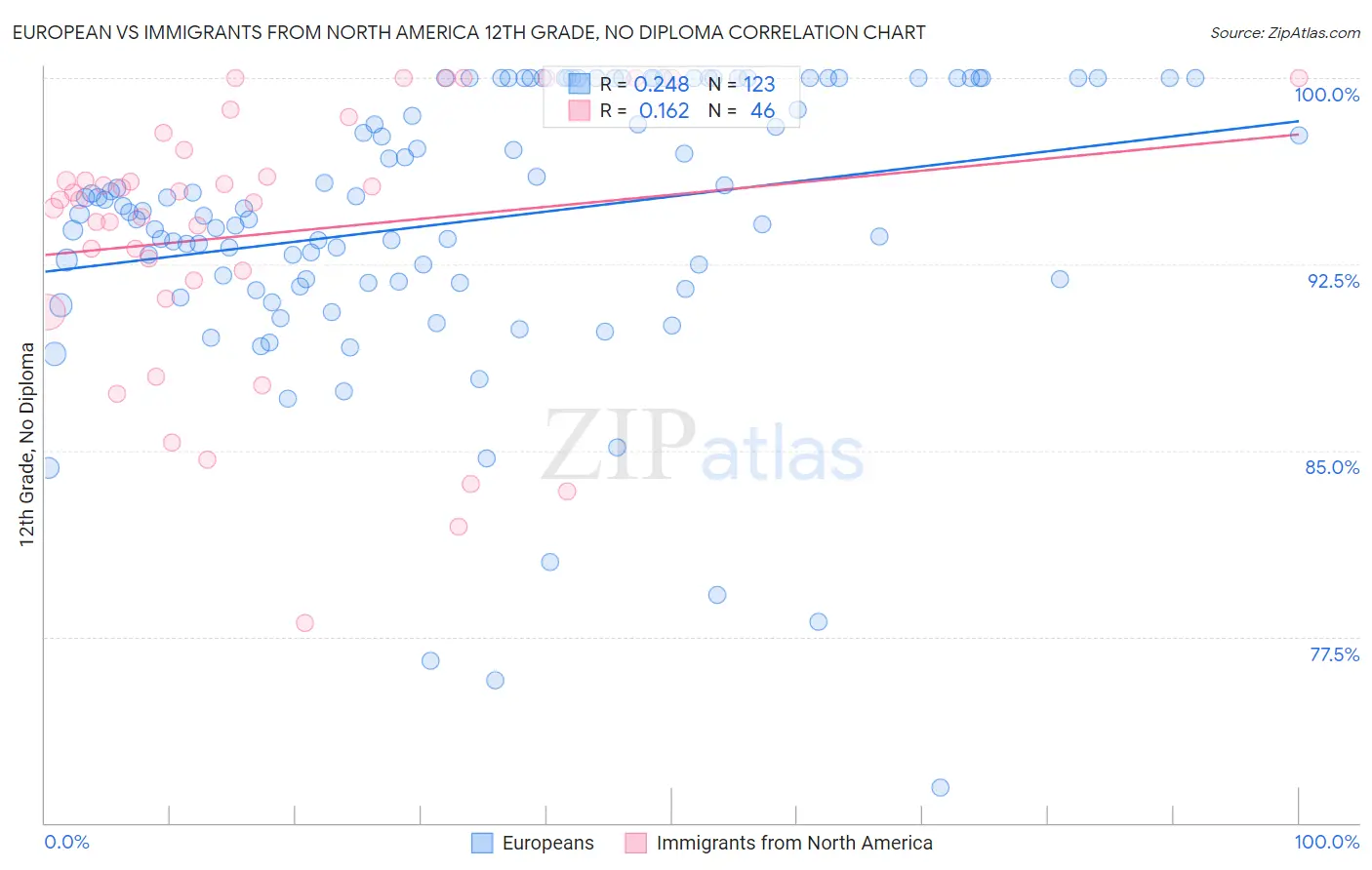 European vs Immigrants from North America 12th Grade, No Diploma