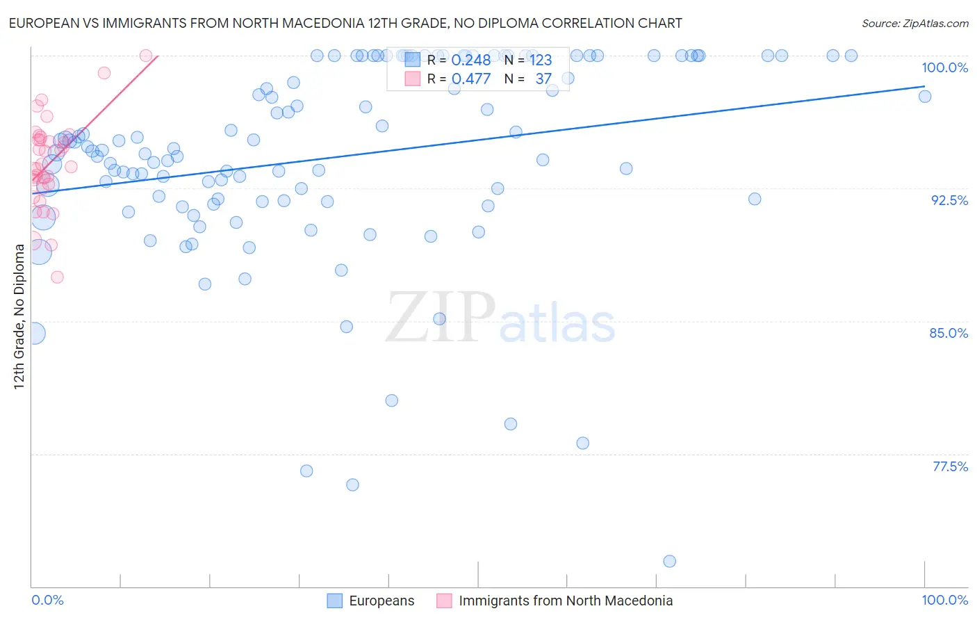 European vs Immigrants from North Macedonia 12th Grade, No Diploma