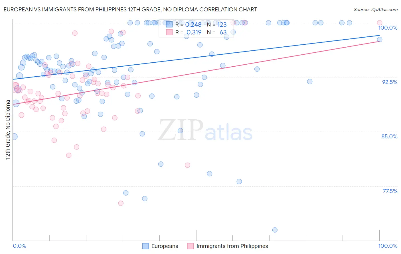 European vs Immigrants from Philippines 12th Grade, No Diploma