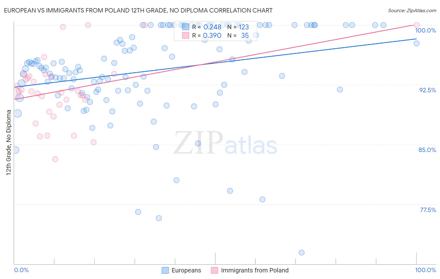 European vs Immigrants from Poland 12th Grade, No Diploma