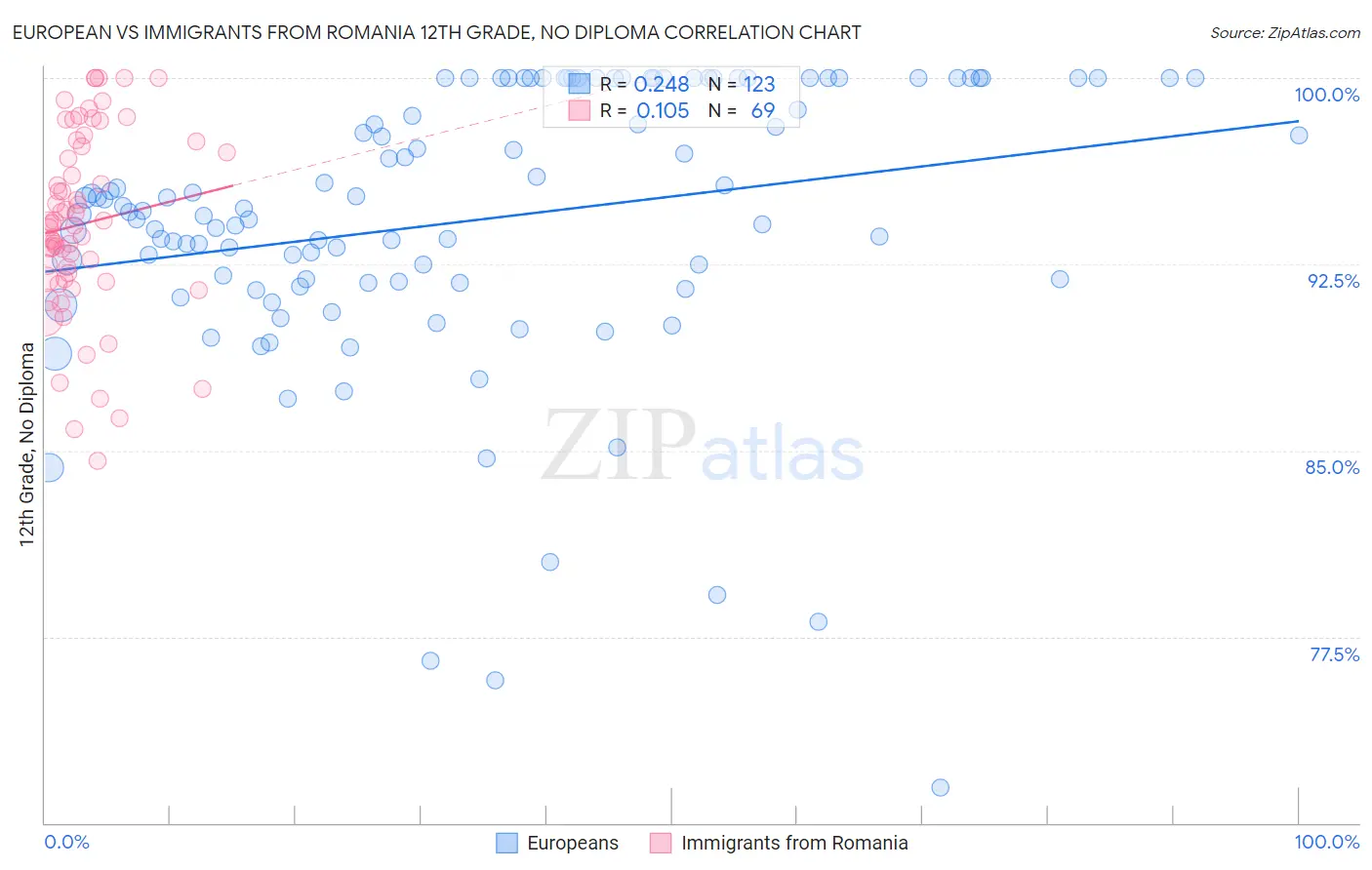 European vs Immigrants from Romania 12th Grade, No Diploma