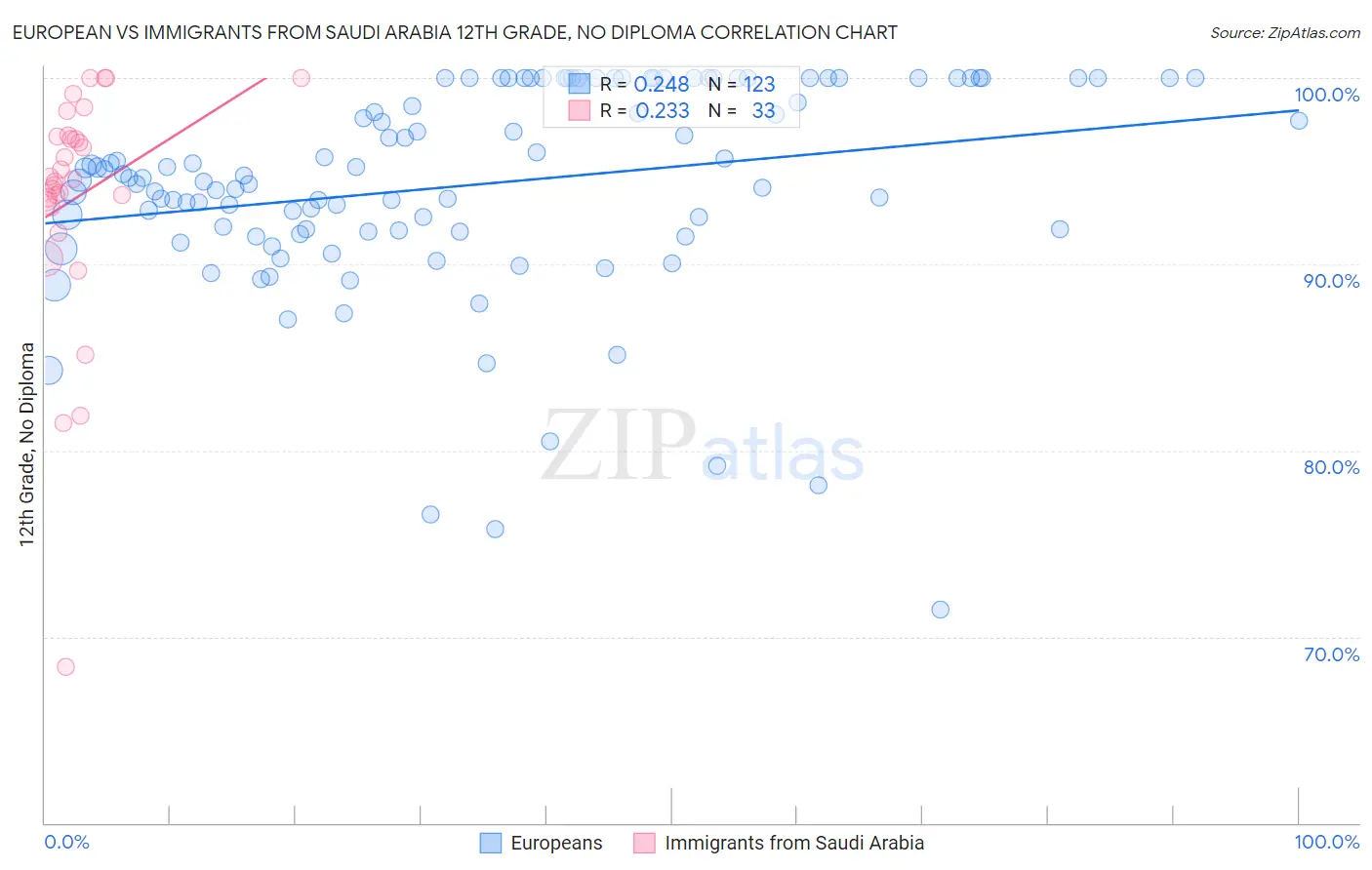European vs Immigrants from Saudi Arabia 12th Grade, No Diploma