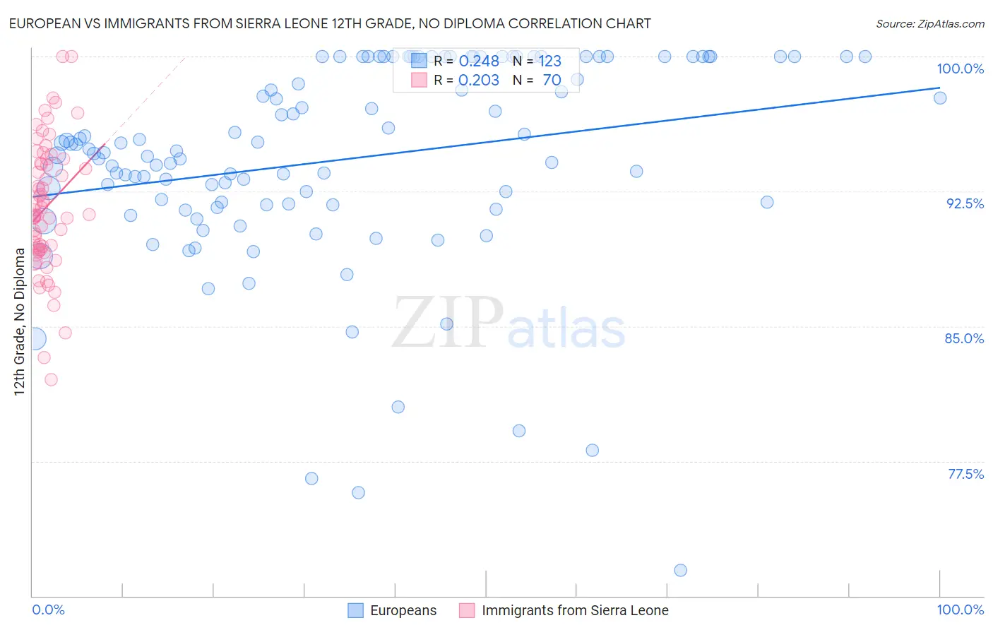 European vs Immigrants from Sierra Leone 12th Grade, No Diploma