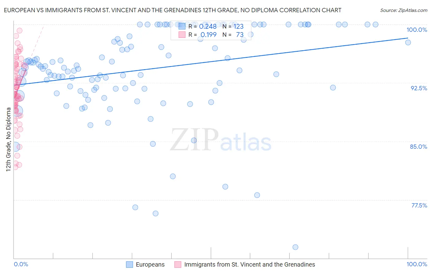 European vs Immigrants from St. Vincent and the Grenadines 12th Grade, No Diploma