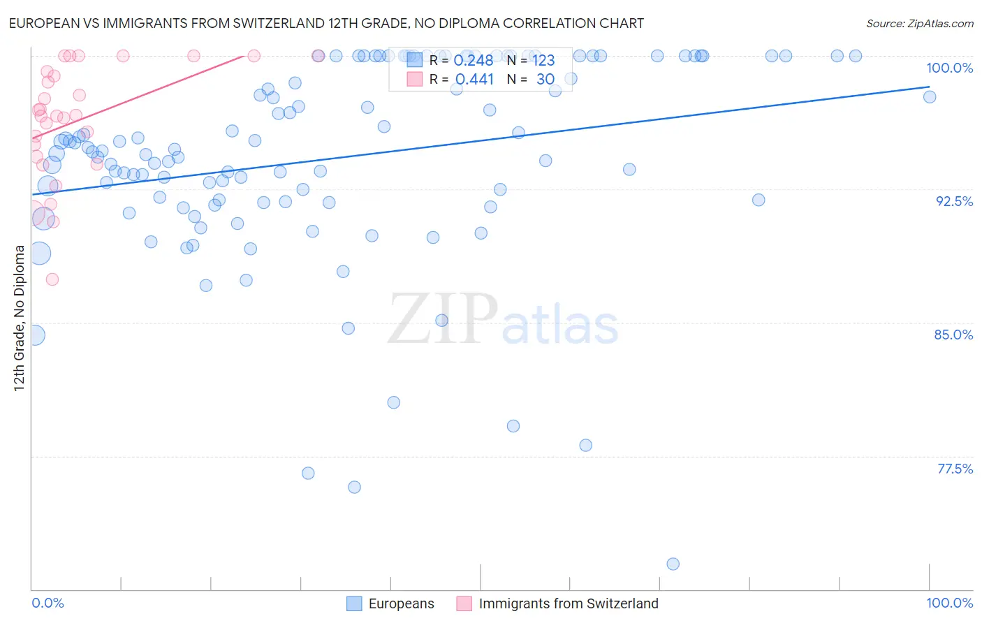 European vs Immigrants from Switzerland 12th Grade, No Diploma