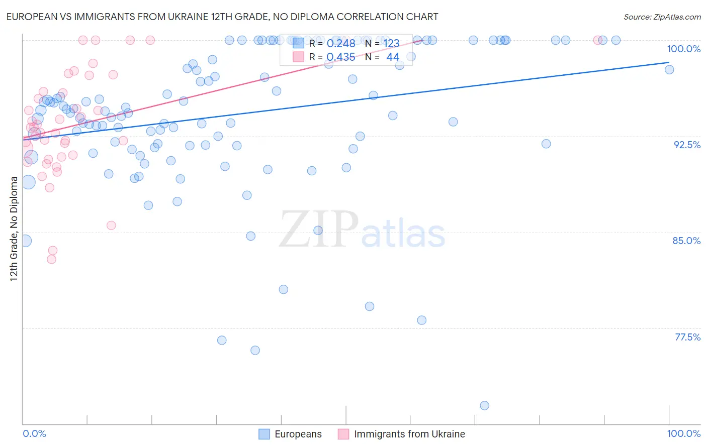 European vs Immigrants from Ukraine 12th Grade, No Diploma