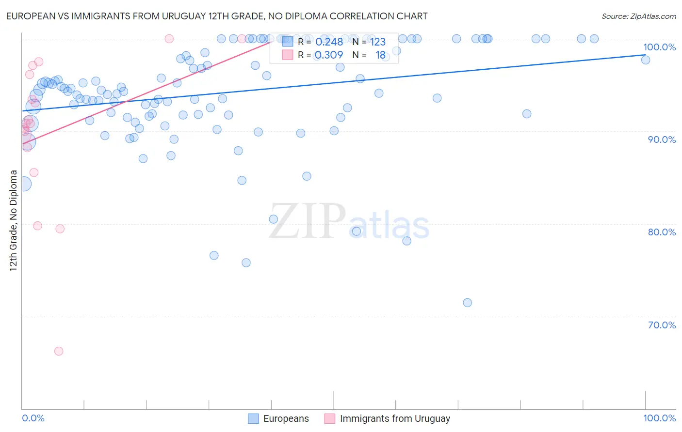 European vs Immigrants from Uruguay 12th Grade, No Diploma