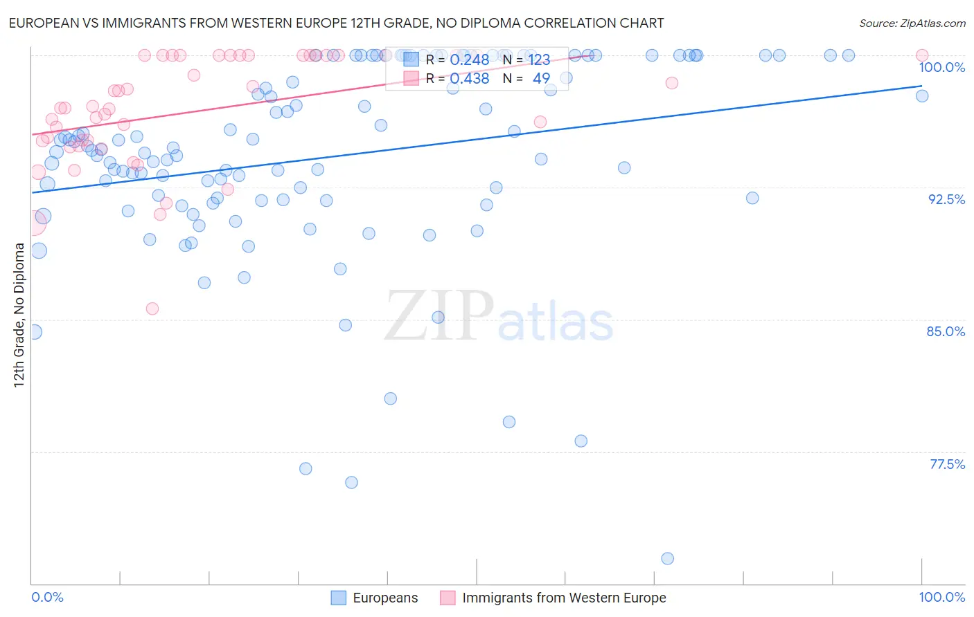 European vs Immigrants from Western Europe 12th Grade, No Diploma