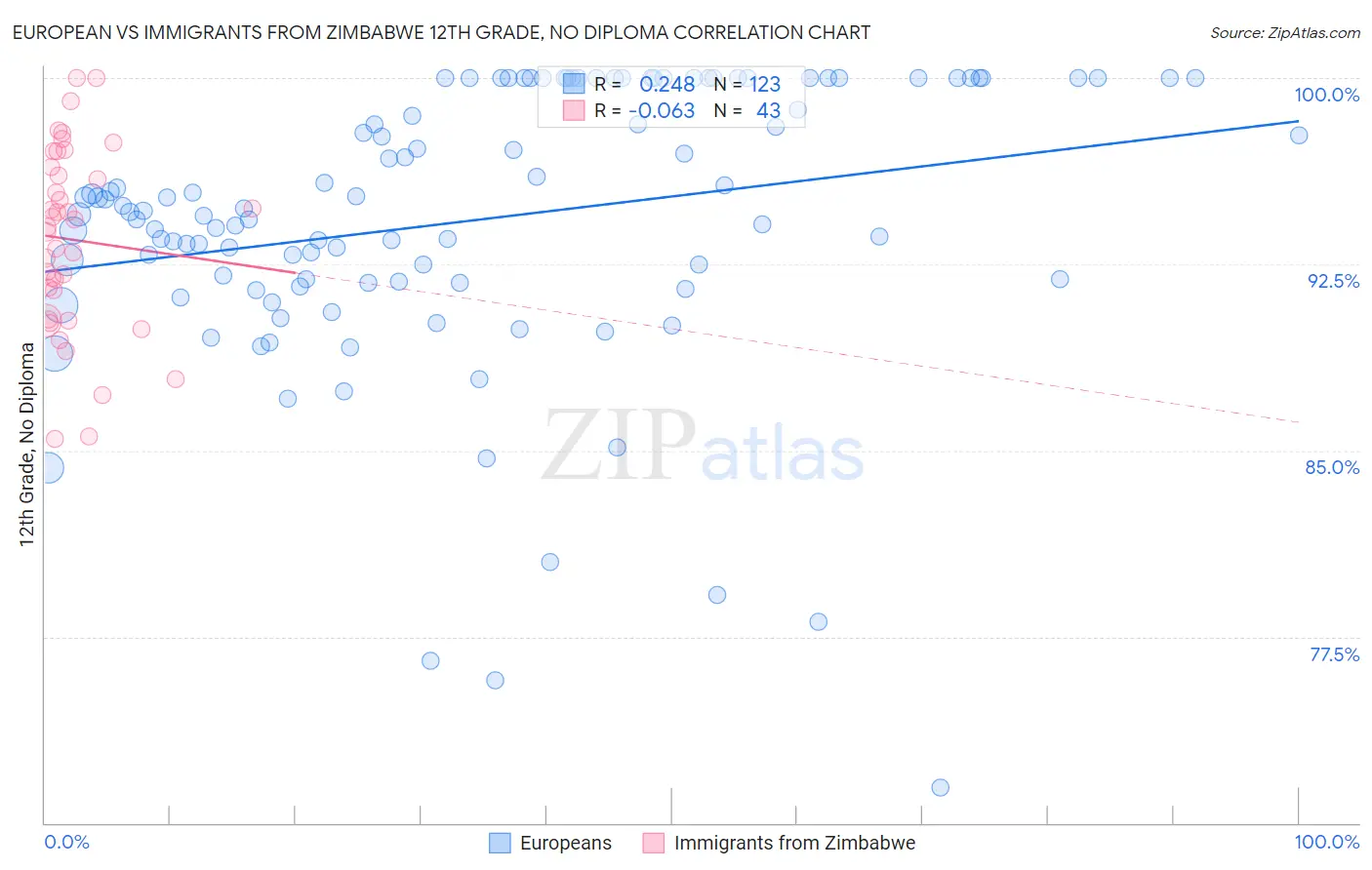 European vs Immigrants from Zimbabwe 12th Grade, No Diploma