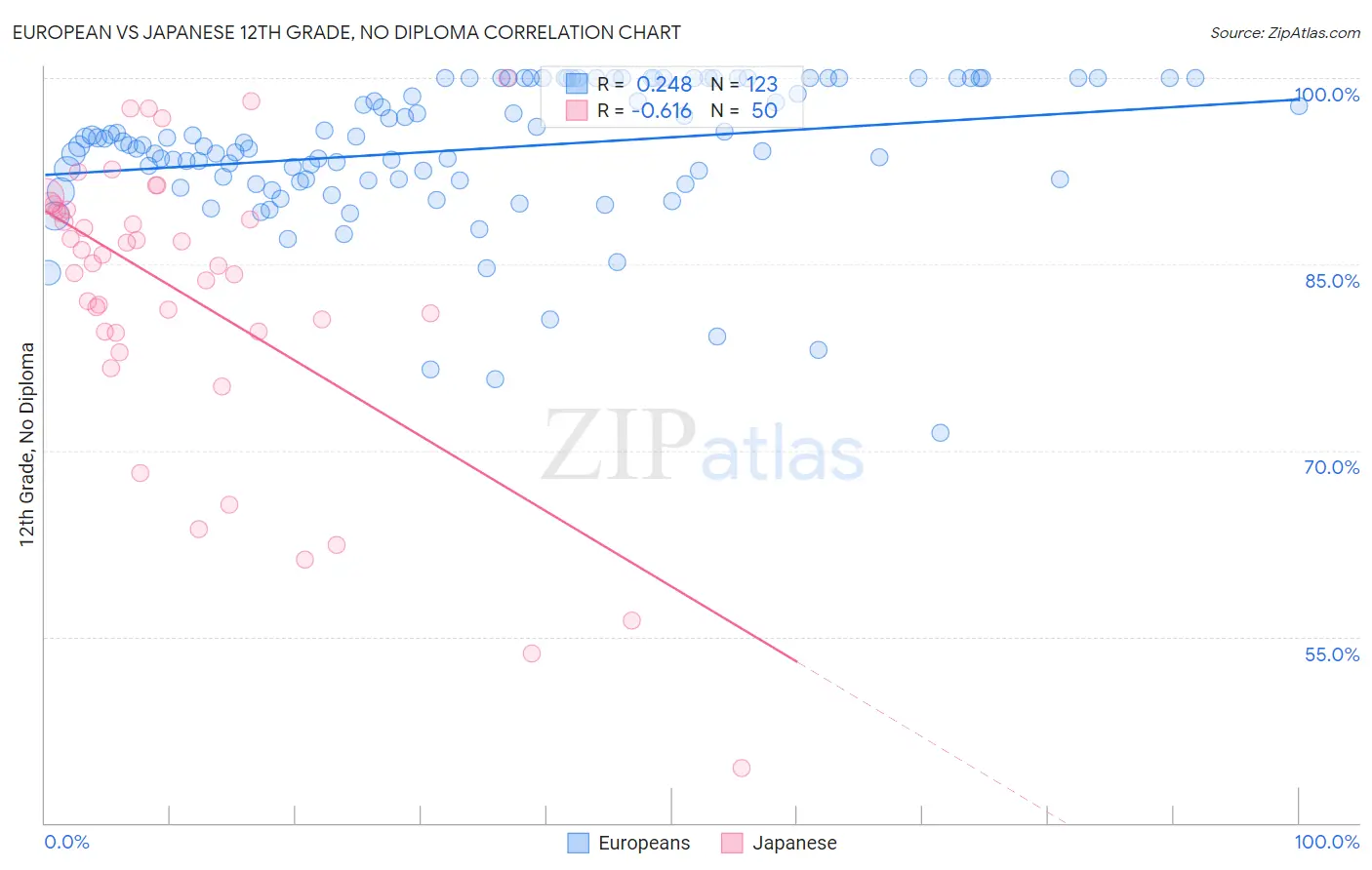 European vs Japanese 12th Grade, No Diploma
