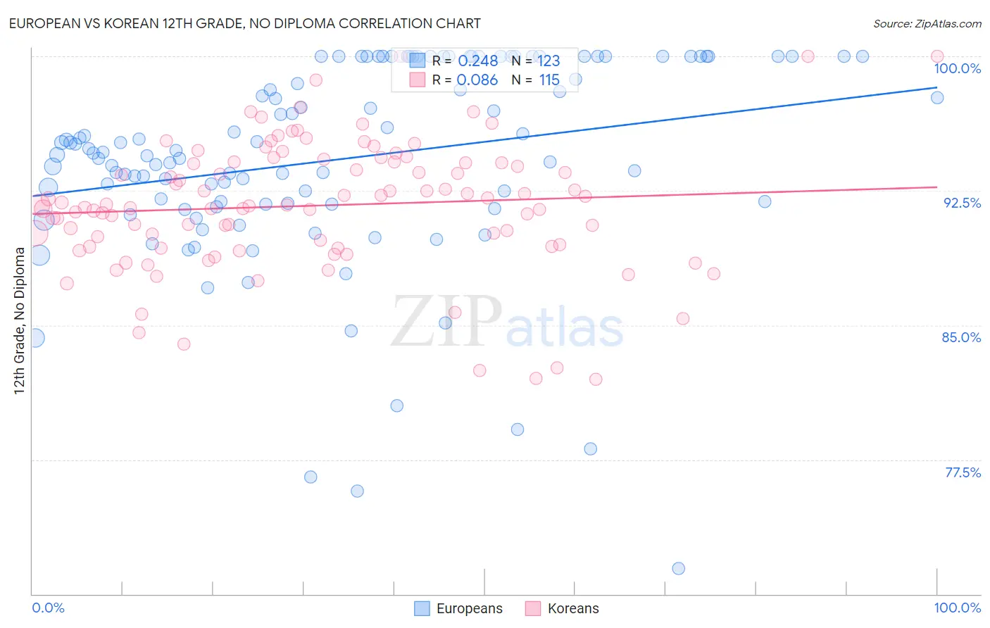European vs Korean 12th Grade, No Diploma