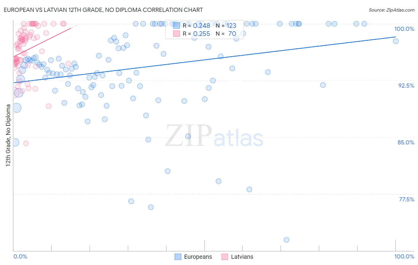 European vs Latvian 12th Grade, No Diploma