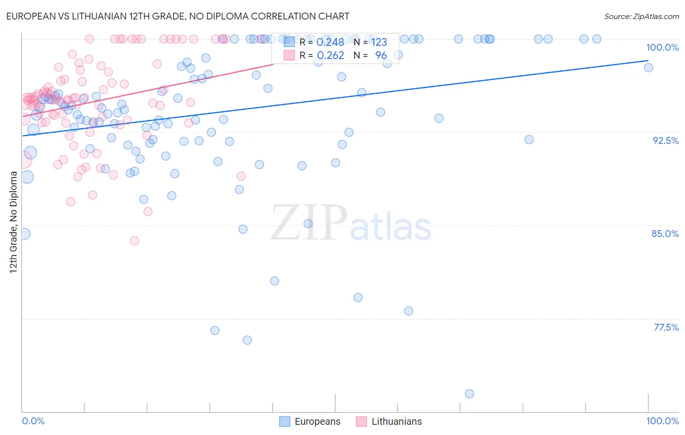 European vs Lithuanian 12th Grade, No Diploma